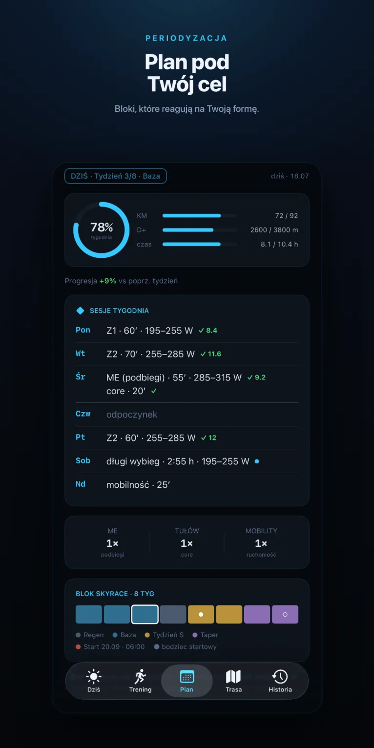 UltraFlow — zakładka PLAN / PLAN tab: tydzień z odhaczonymi sesjami, kafle siły i oś bloku z fazami / realized week, strength tiles and block timeline (dane przykładowe / sample data)